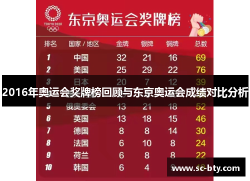 2016年奥运会奖牌榜回顾与东京奥运会成绩对比分析